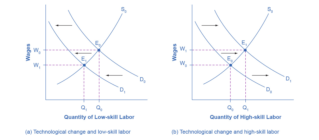 Open Principles of Microeconomics - 4. Labor Markets